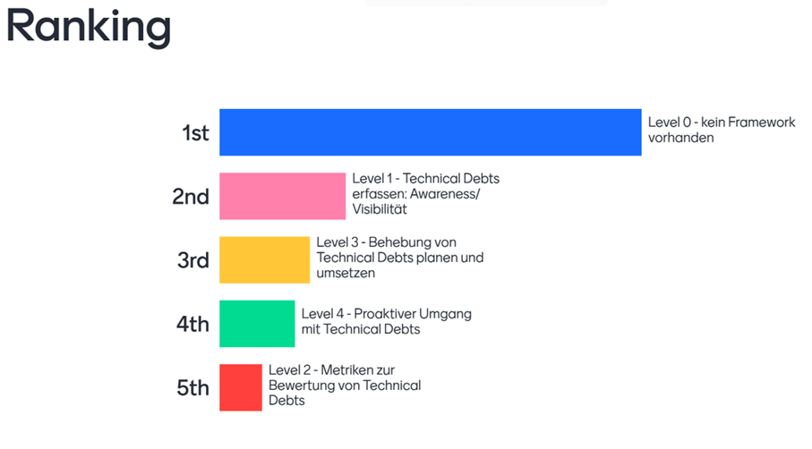 Haben Unternehmen ein Framework zu technical debts