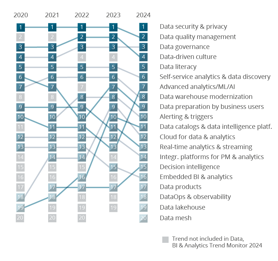 BI Trends development 2024