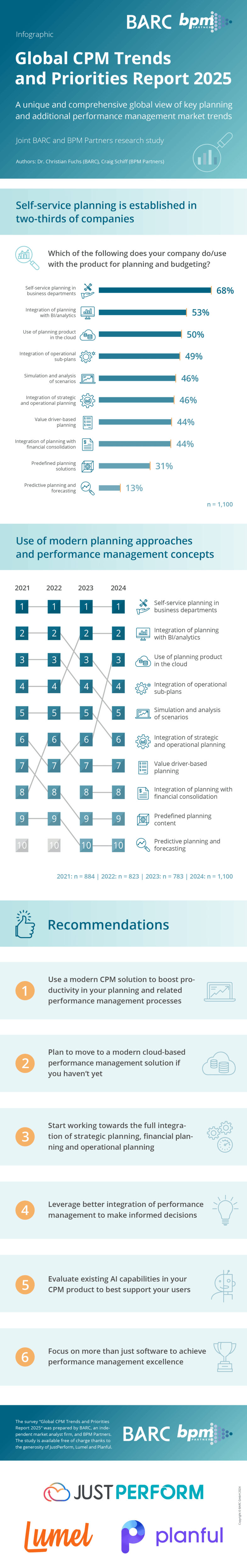 Infographic CPM Trends 2025