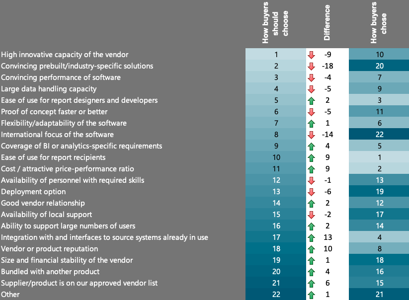 Reasons for purchasing a BI and analytics product compared to the Business Benefit Index (n=900, source: The BI & Analytics Survey 25, Copyright: BARC) 