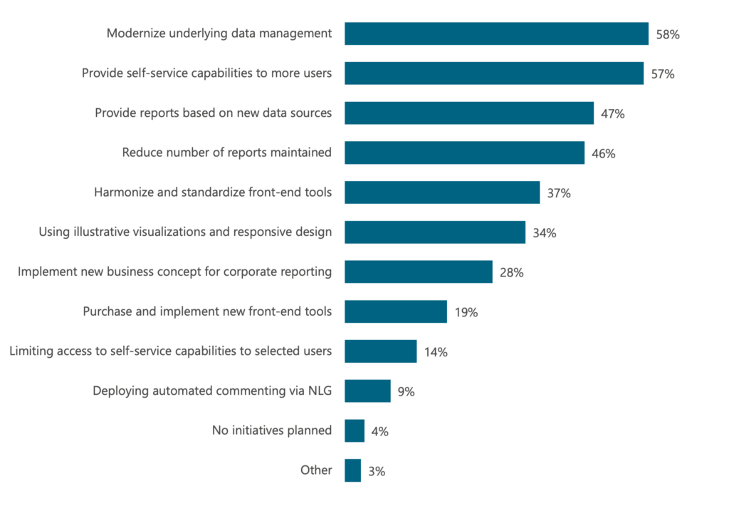 What approaches is your company planning to improve BI and analytics?  (n=623, source: The BI & Analytics Survey 25, Copyright: BARC)