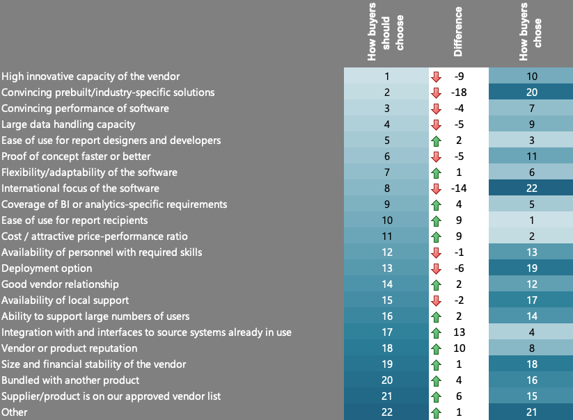 Gründe für den Kauf eines BI- und Analytics-Produkts im Vergleich zum Business Benefit Index (n=900, Quelle: The BI & Analytics Survey 25 Copyright: BARC) 