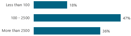 About The BI & Analytics Survey