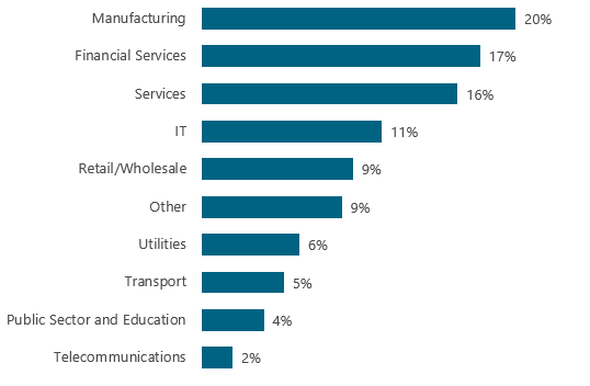 About The Data Management Survey