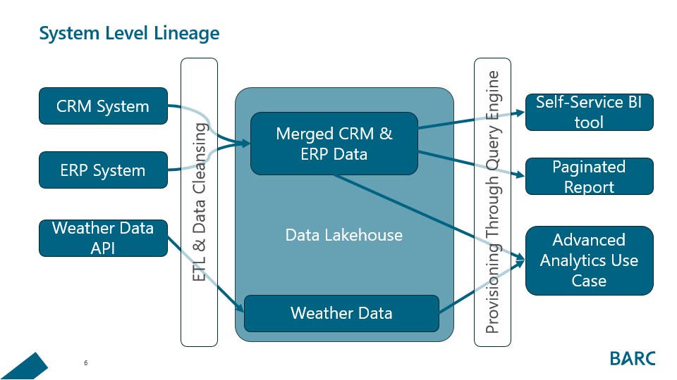 Data Lineage – System Level Lineage