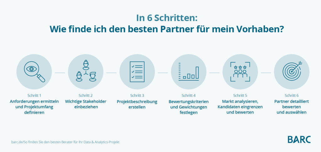 6 Schritte der Beraterauswahl