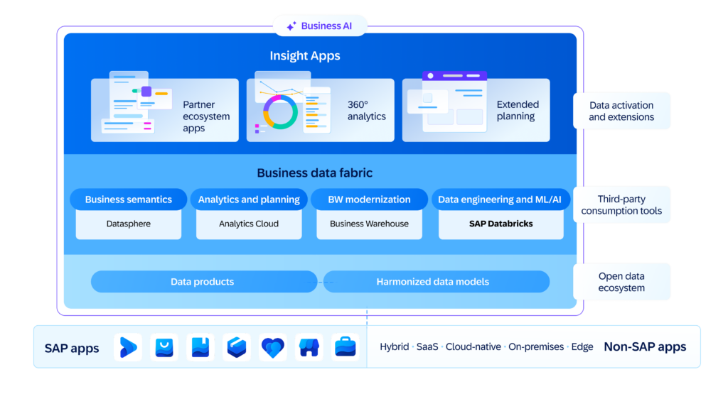 BARC Perspective: SAP BDC – Breaking Tradition and Embracing Data Products