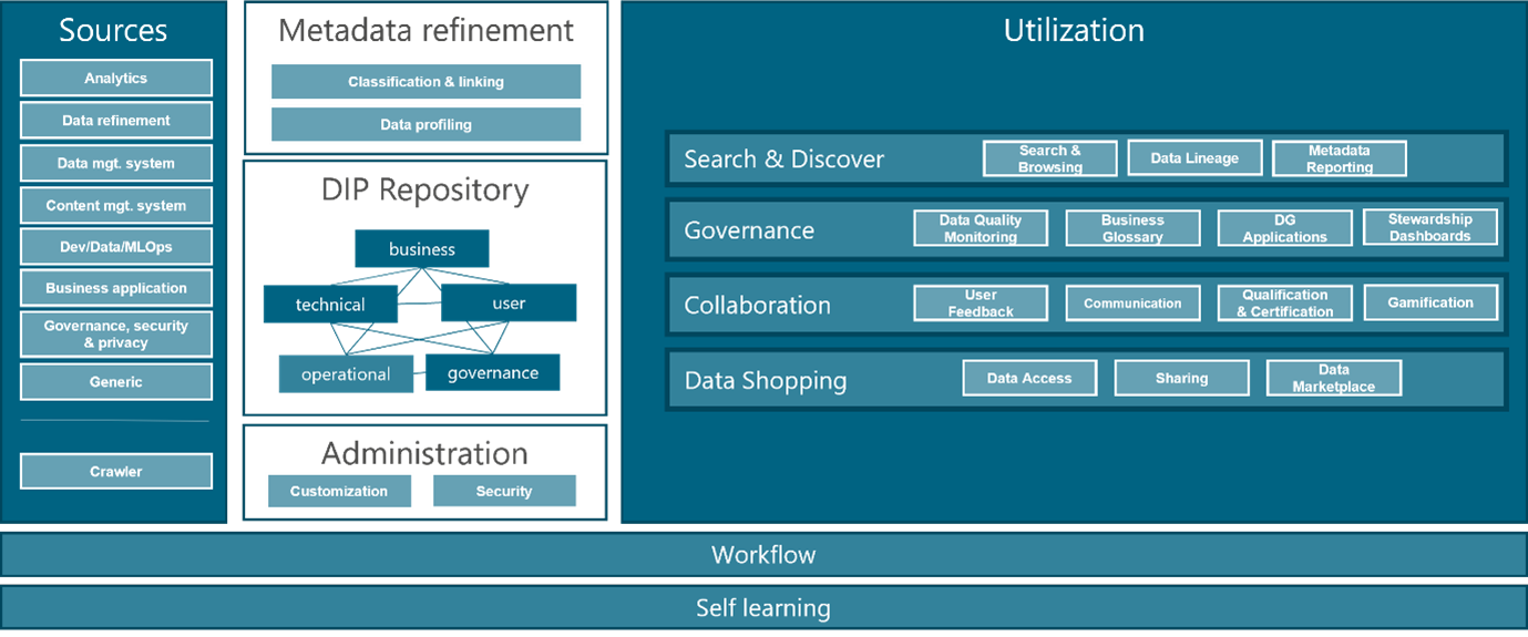 Funktionsumfang moderner Data-Intelligence-Plattformen