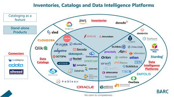 Marktsegmente für Datenkataloge und Data Intelligence-Plattformen