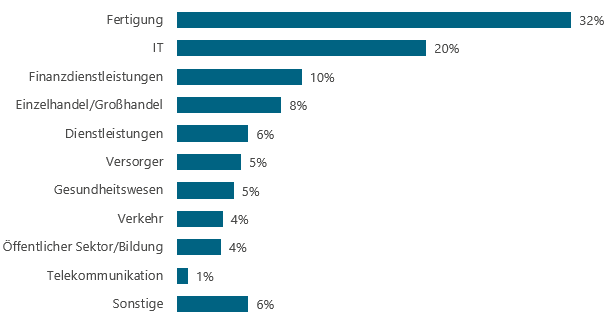 Über The Data & Analytics Service Provider Survey