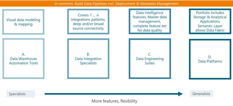 Market Segments for Data Pipeline Development