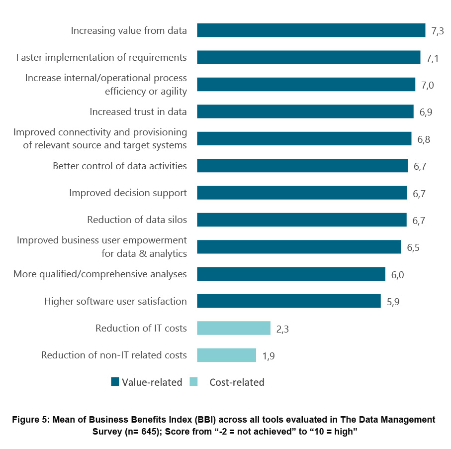 Motivationsgründe für Data Management