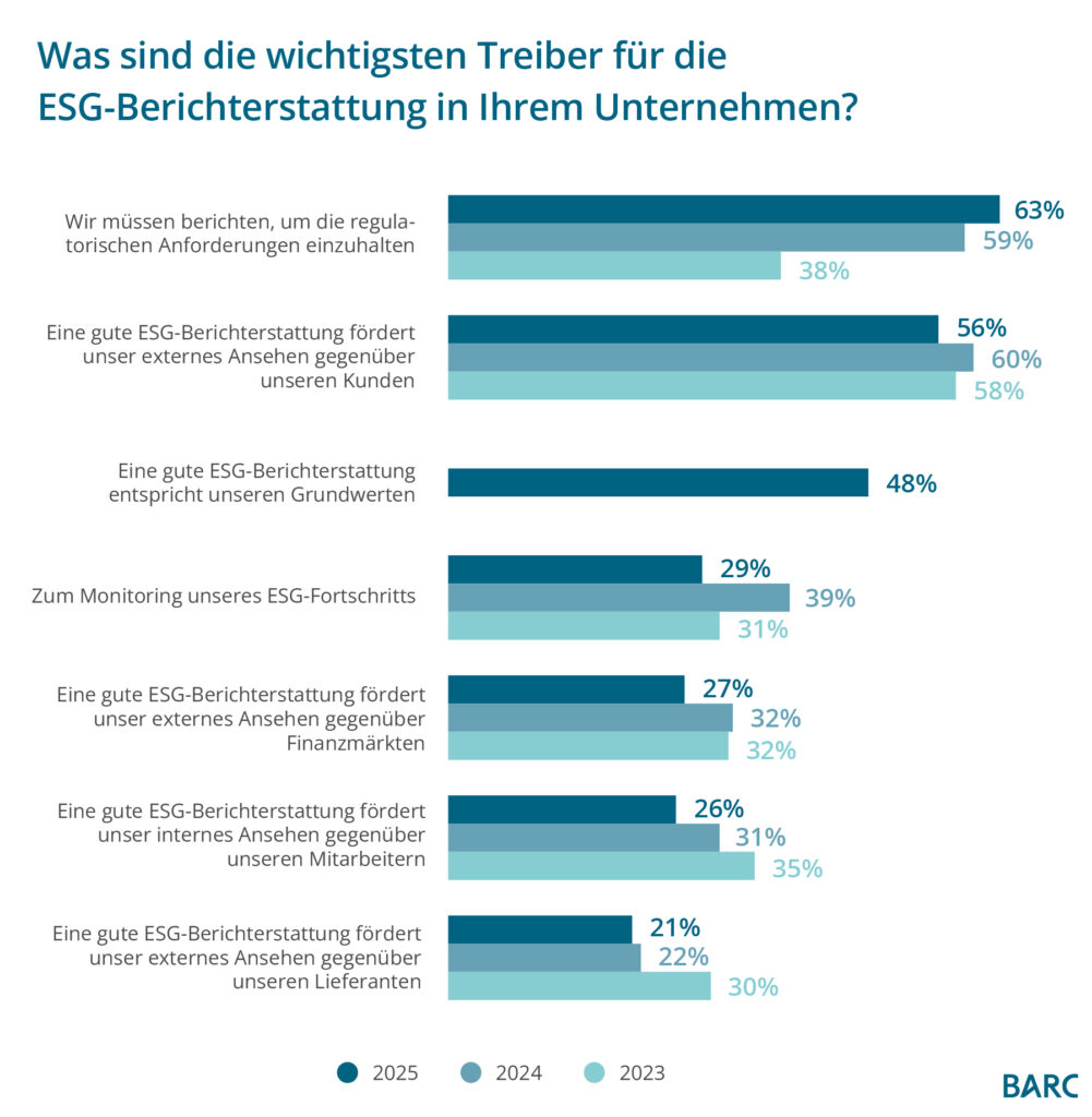 Ein Balkendiagramm mit dem Titel "Was sind die wichtigsten Treiber für die ESG-Berichterstattung in Ihrem Unternehmen?". Das Diagramm vergleicht die prozentuale Zustimmung für die Jahre 2023, 2024 und 2025. Die wichtigsten Treiber sind: Einhaltung von Vorschriften: 2025: 63%, 2024: 59%, 2023: 38% Gute ESG-Berichterstattung verbessert die Reputation bei Kunden: 2025: 56%, 2024: 60%, 2023: 58% Gute ESG-Berichterstattung spiegelt die Grundwerte wider: 2025: 48% Überwachung von Verbesserungen im ESG-Prozess: 2025: 29%, 2024: 39%, 2023: 31% Gute ESG-Berichterstattung fördert die externe Reputation an den Finanzmärkten: 2025: 27%, 2024: 32%, 2023: 32% Gute ESG-Berichterstattung verbessert die Reputation bei Mitarbeitern: 2025: 26%, 2024: 31%, 2023: 35% Gute ESG-Berichterstattung fördert die externe Reputation bei Lieferanten: 2025: 21%, 2024: 22%, 2023: 30%