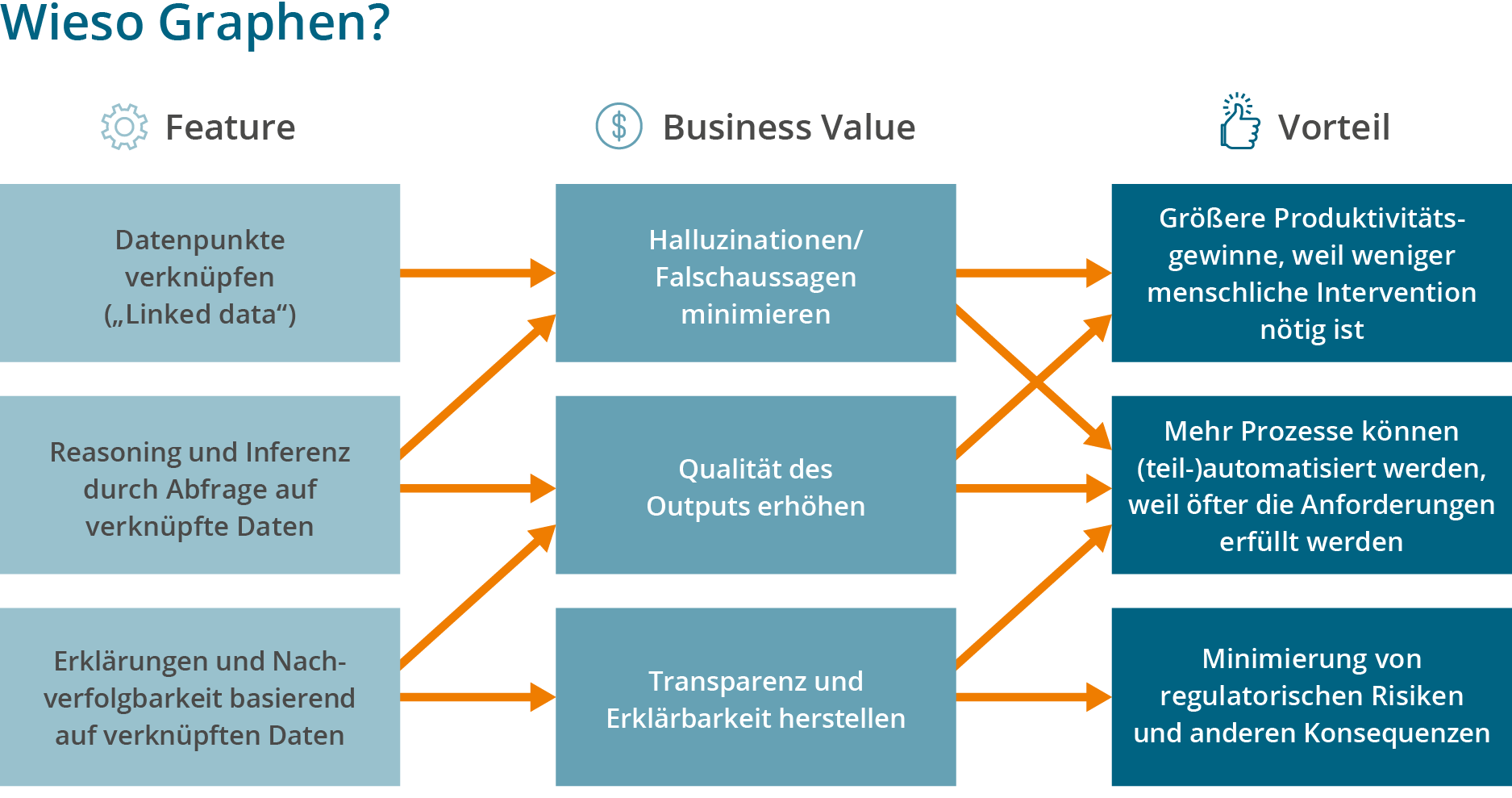 Infografik von BARC, die zeigt, wie die Features von Graphen (z.B. Datenpunkte verknüpfen) zu Business Value und konkreten Vorteilen (z.B. größere Produktivitätsgewinne) führen.