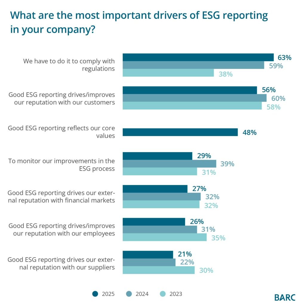 Diagram with key drivers for ESG reporting 2025