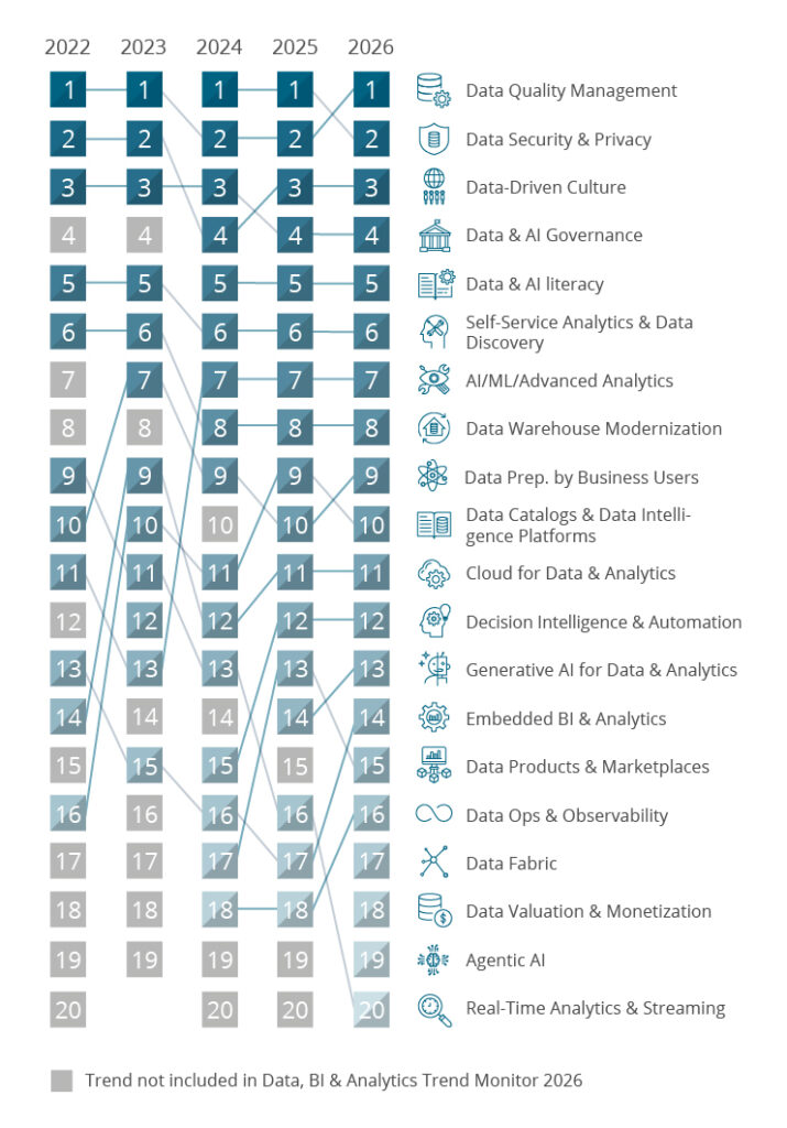 Data Quality Beats AI Hype: What Really Drives Data & Analytics Success In 2026