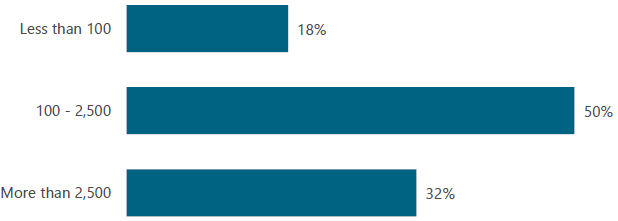 About The BI & Analytics Survey