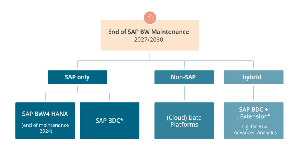End of Maintenance SAP BW: Was nun?