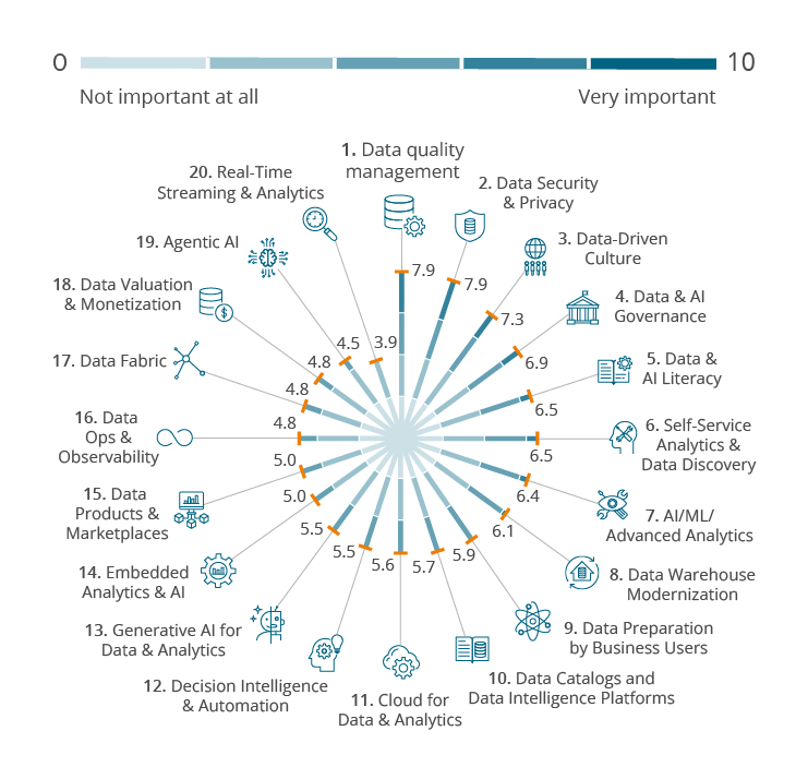 Abbildung 1: So bewerten Unternehmen aktuelle Trends rund um Data, BI und Analytics; Quelle: BARC Data, BI & Analytics Trend Monitor 2026; n=1.579