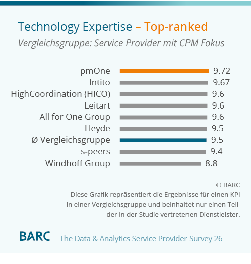 pmOne Reviews & Erfahrungen 2026 | BARC
