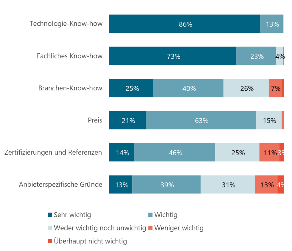 BARC-Studie: KI treibt den Bedarf an externer Unterstützung in DACH-Unternehmen