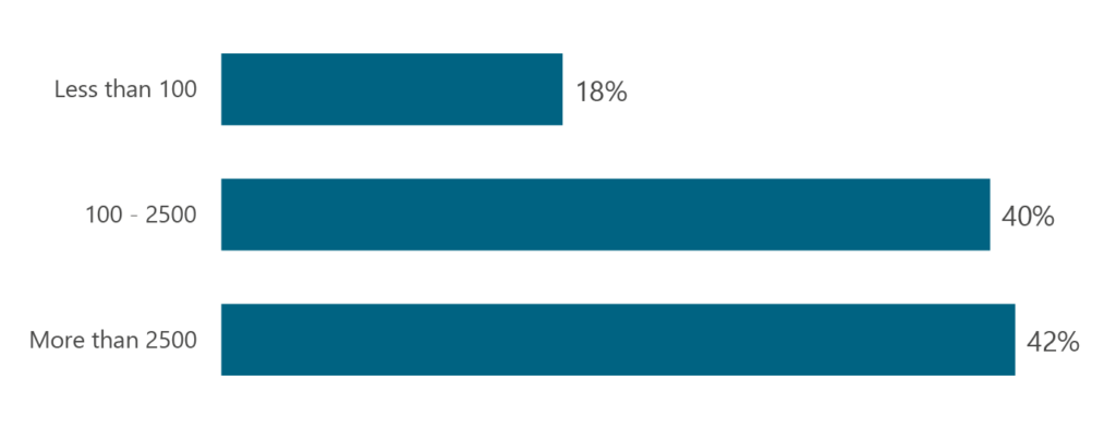 Data-Fabric-Demography-Chart-01-employee count