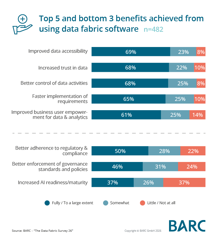 Top 5 benefits from data fabric software - BARC survey