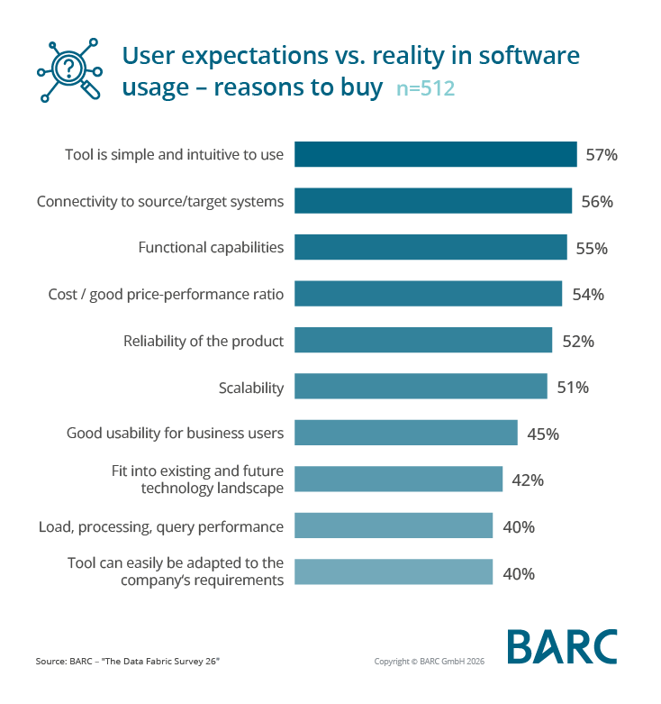 Reasons to buy Data Fabric Software - BARC Survey