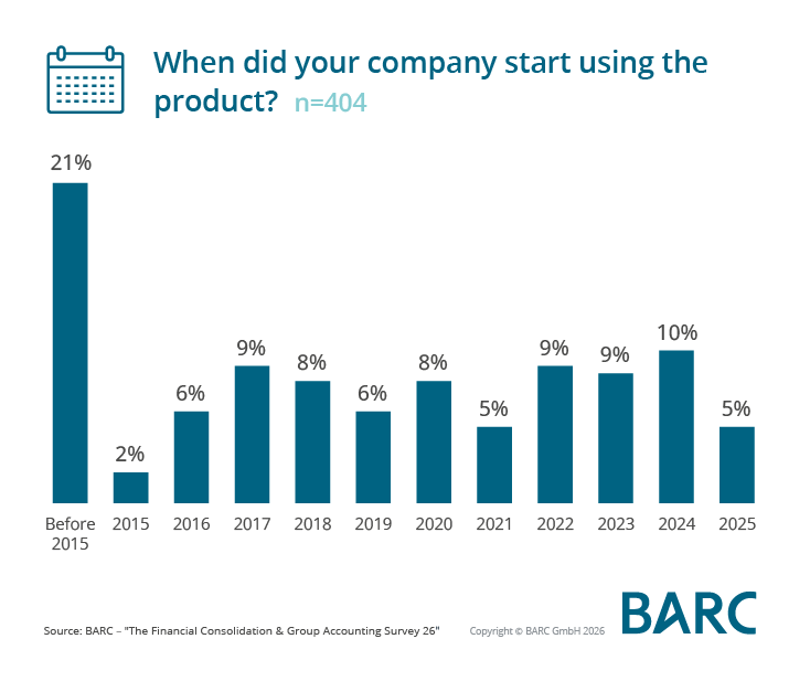 Nur Abschluss war gestern - Konsolidierungslösungen wachsen in Richtung ESG, Disclosure Management und Tax
