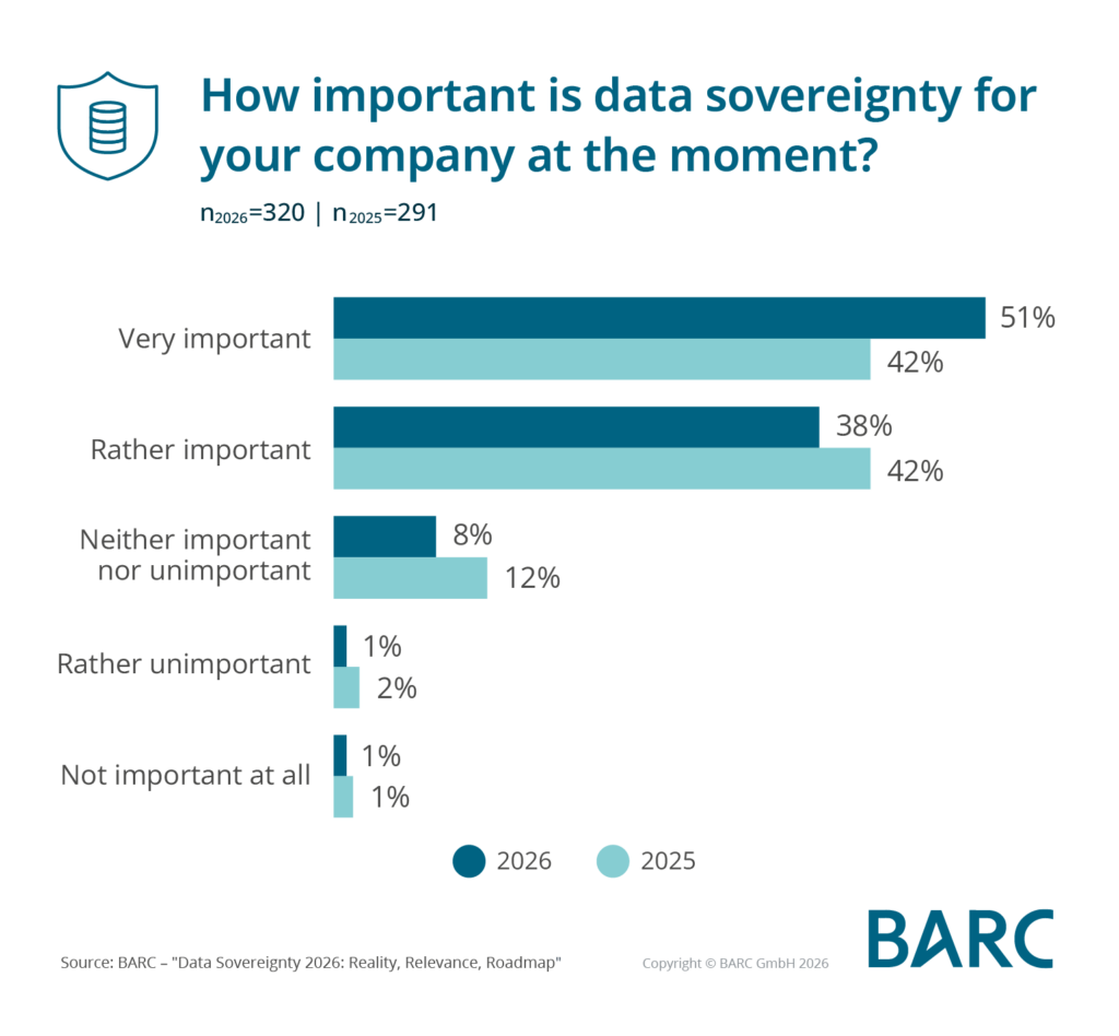 Data Sovereignty 2026: From Compliance Topic to Prerequisite for Scalable AI