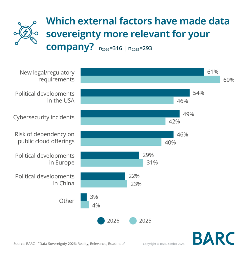 Data Sovereignty 2026: From Compliance Topic to Prerequisite for Scalable AI