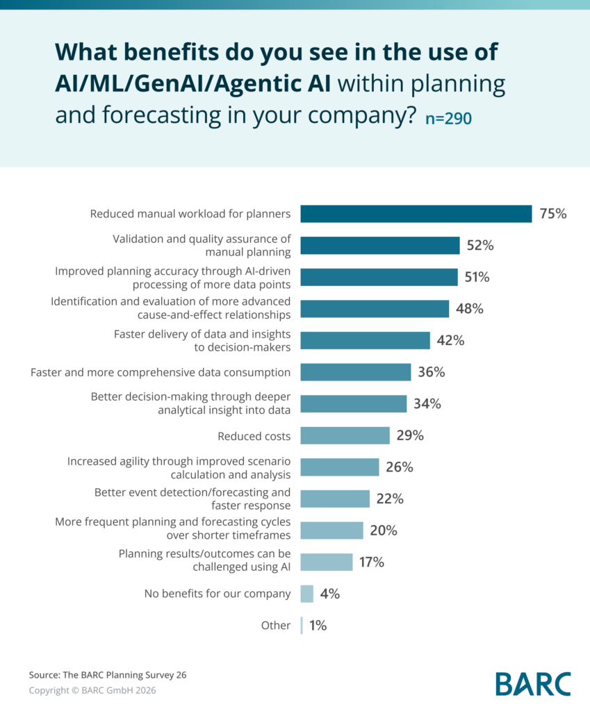 BARC Planning Survey 26: KI-Einsatz in der Unternehmensplanung verdoppelt sich binnen eines Jahres