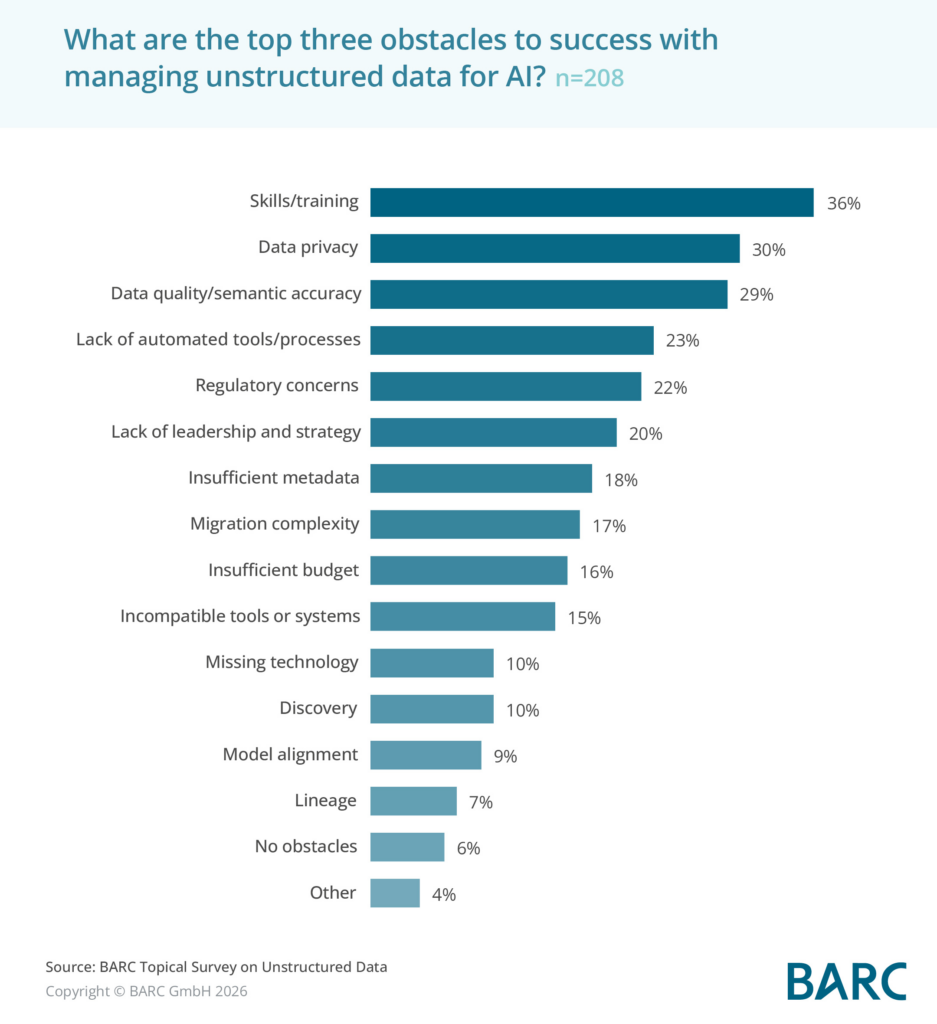 Unstructured data remains the biggest blind spot in production AI, shows BARC study