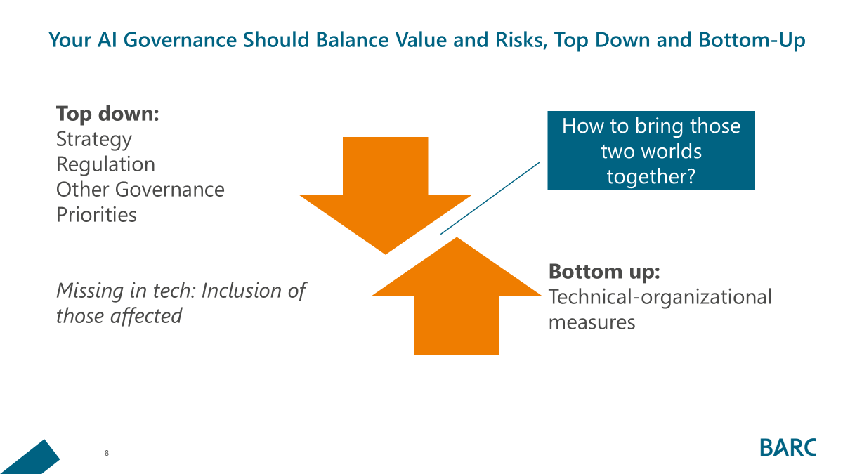 Figure about AI governance: Value and risk balance