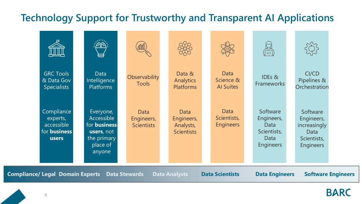 Figure about Technology Support for trustworthy and transparent AI applications