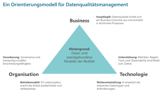 Abbildung 1: Orientierungsmodell für Datenqualitätsmanagment