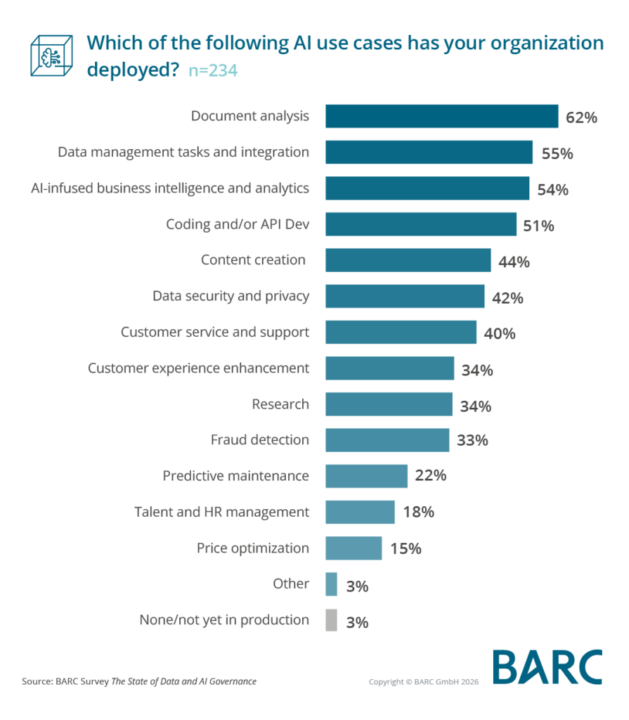 AI is in production at 97% of organizations, but controls lag behind