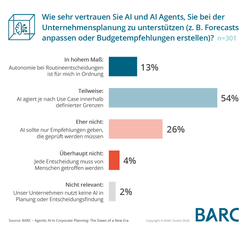 Unternehmen begrenzen die Autonomie von AI in der Planung, zeigt BARC-Studie