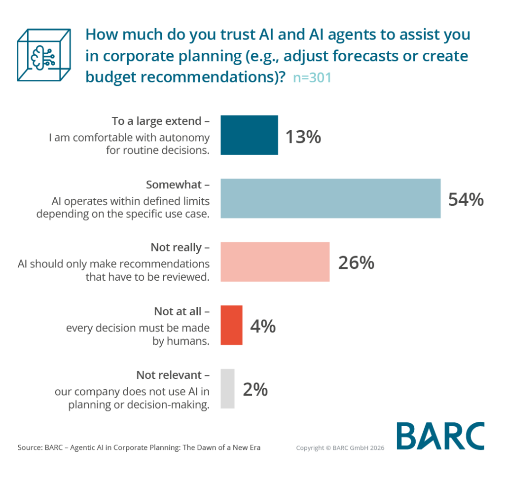 Companies Set Clear Limits on AI Autonomy in Corporate Planning, BARC Study Finds