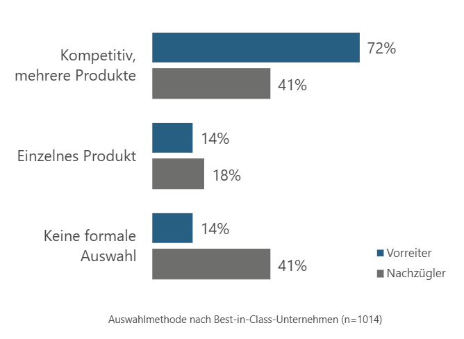 Wann formale Softwareauswahl wirklich zu besseren Entscheidungen führt