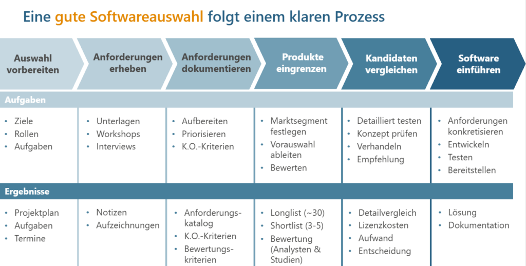 Wann formale Softwareauswahl wirklich zu besseren Entscheidungen führt