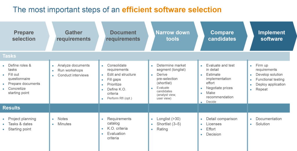 Why a Formal Software Selection Process Leads to Better Decisions