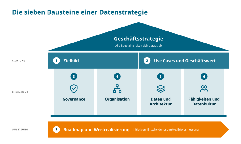 Abbildung 2: Die sieben Bausteine einer Datenstrategie; Quelle: BARC