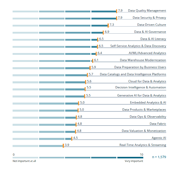 Abbildung 1: Bedeutung der Data-, BI- und Analytics-Trends 2026 aus Sicht der Anwender (Skala 0 bis 10, n = 1.579); Quelle: BARC Data, BI and Analytics Trend Monitor 2026