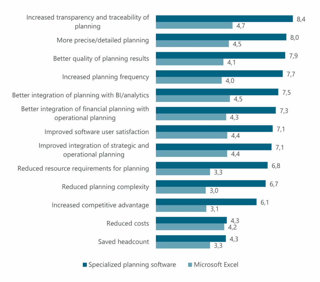 From Benefits to Business Case: How to Justify Your Investment in Planning Software
