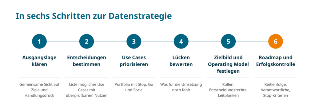Datenstrategie: Definition, Bestandteile und Vorgehen